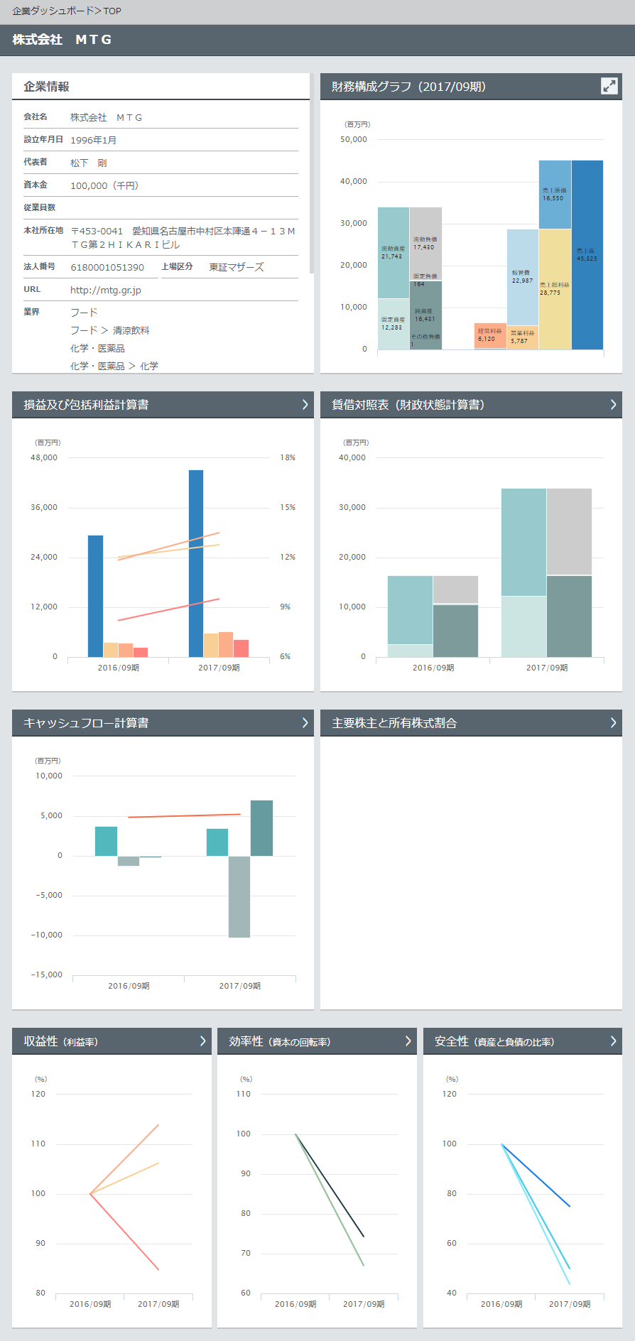 株式会社MTGの企業ダッシュボードTOP