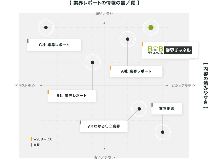 業界地図など類似サービス・商品との違い マトリクス図 横軸：業界レポートの情報の量/質　縦軸：内容の読みやすさ