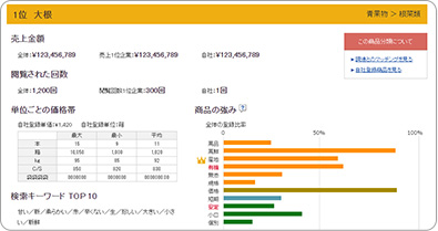 同業種売上ランキング