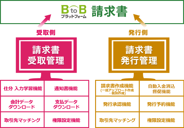 BtoBプラットフォーム 請求書”