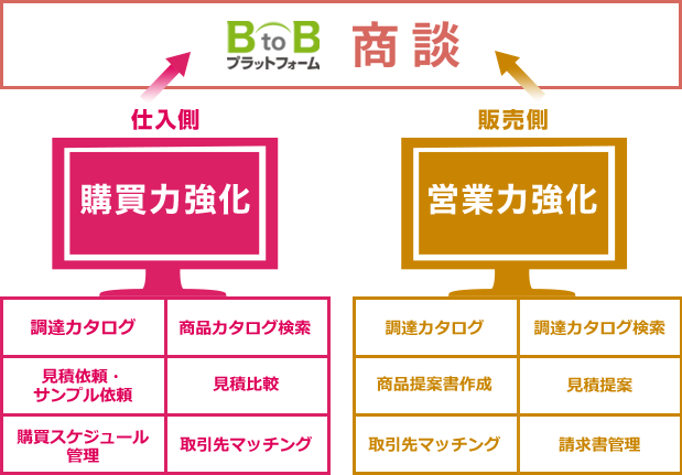 BtoBプラットフォーム 商談”