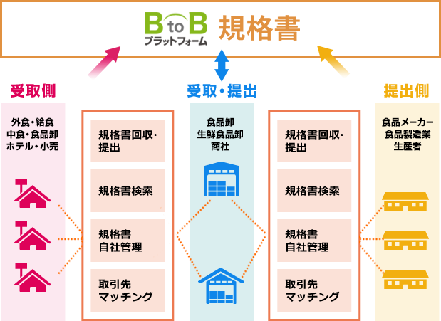 BtoBプラットフォーム 規格書”