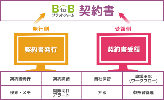 BtoBプラットフォーム 契約書