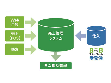 Globridgeの日時損益管理