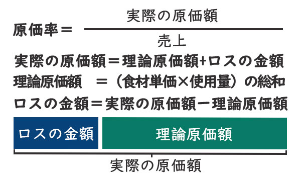 原価率・原価管理の考え方