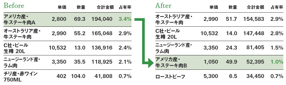 食材別の発注金額<