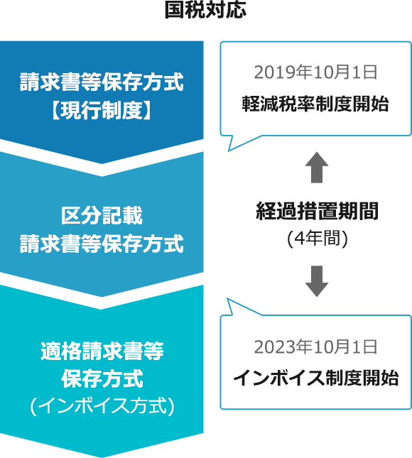 「適格請求書保存方式（インボイス制度）」のレイアウトに対応