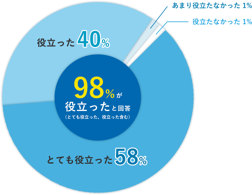 セミナー内容の満足度の円グラフ