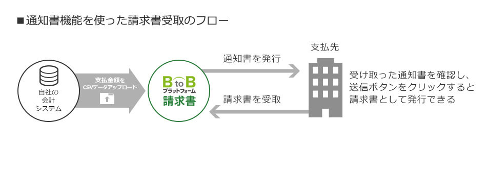 通知書機能を使った請求書受取フロー