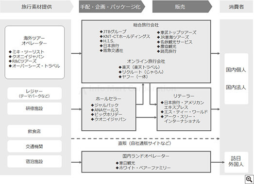 ■旅行代理店のバリューチェーン