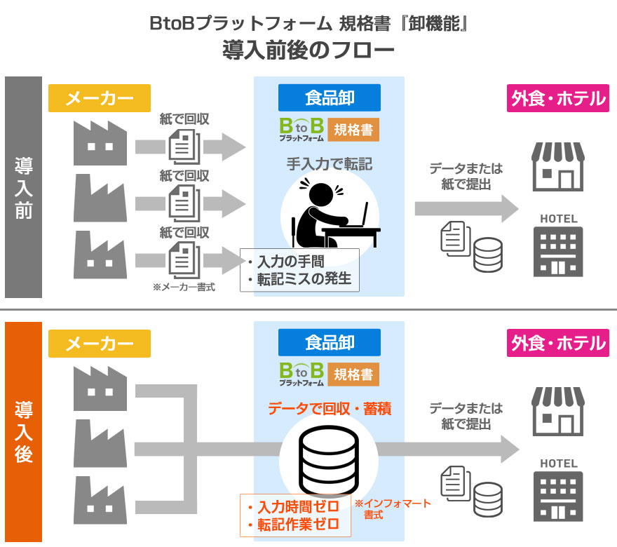 BtoBプラットフォーム 規格書『卸機能』導入前後のフロー