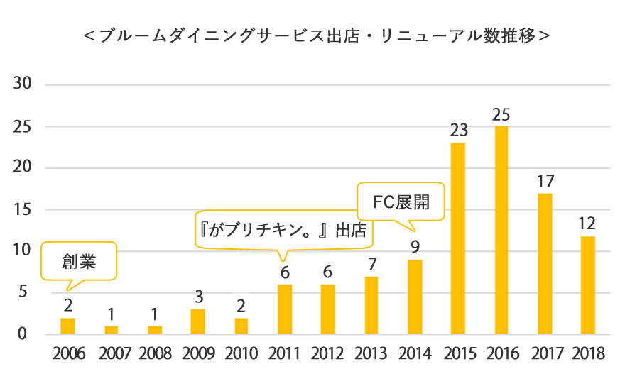 ブルームダイニングサービス出店・リニューアル数推移