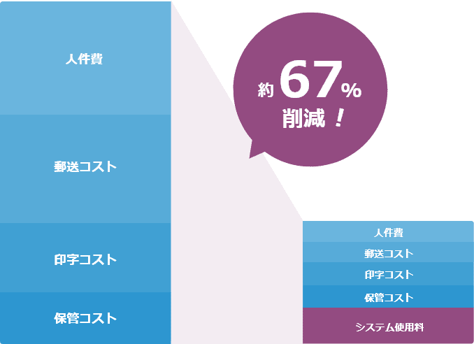 約67%削減！