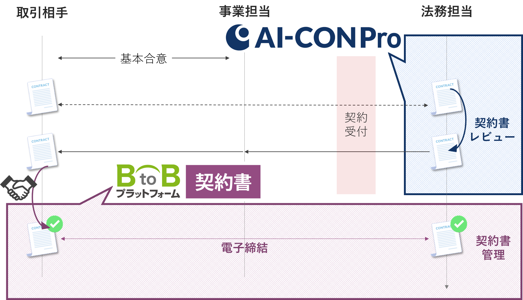 契約法務の流れについての図
