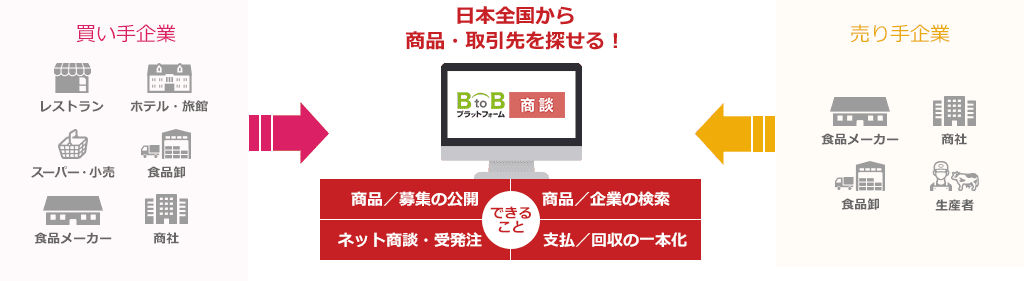 BtoBプラットフォーム 商談 全体図