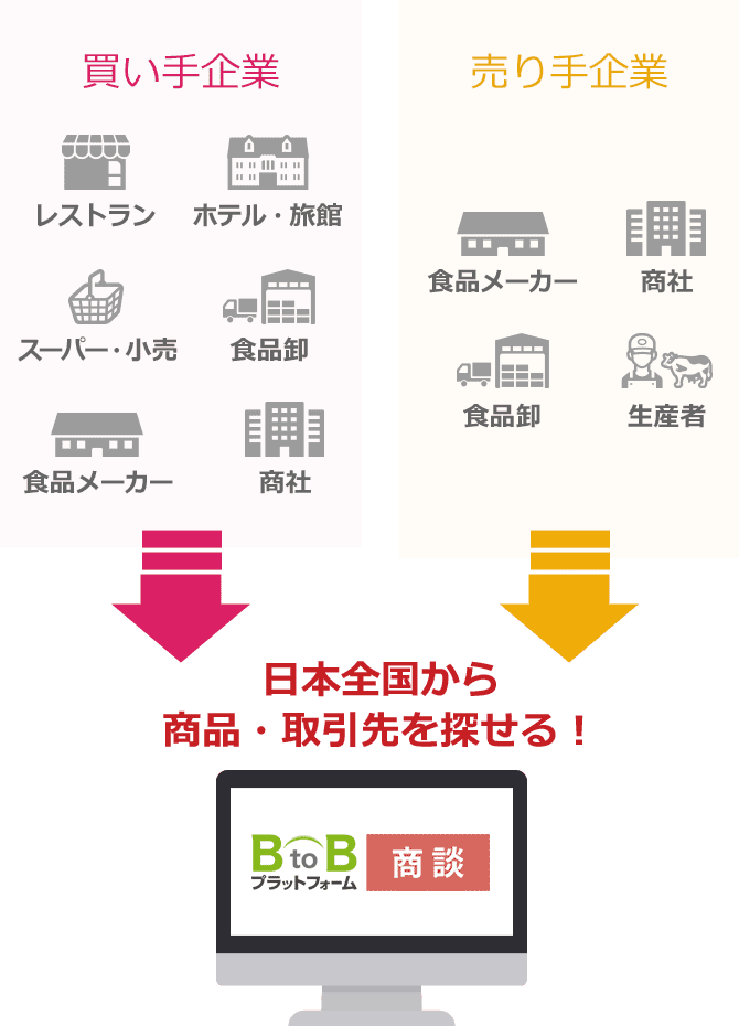 BtoBプラットフォーム 商談 全体図