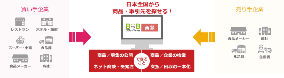 日本全国から商品・取引先を探せる!