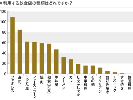 利用する飲食店の種類はどれですか？