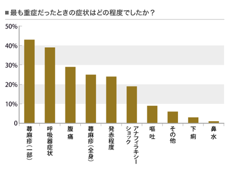 最も重症だったときの症状はどの程度でしたか？