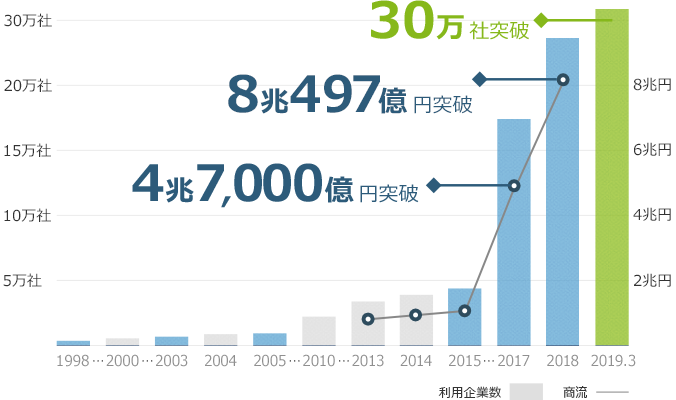 BtoBプラットフォームの成長推移