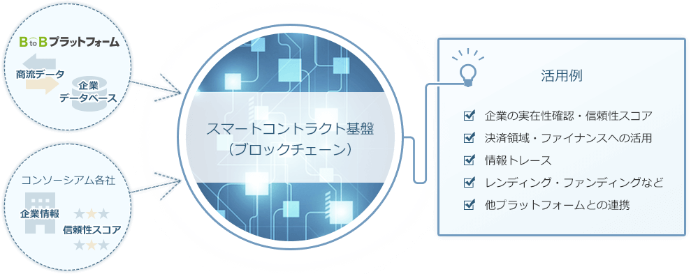 ブロックチェーン技術を用いたBtoBスマートコントラクトの活用可能性