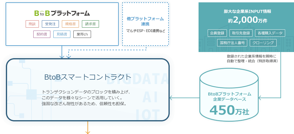 ブロックチェーン技術を用いたBtoBスマートコントラクト