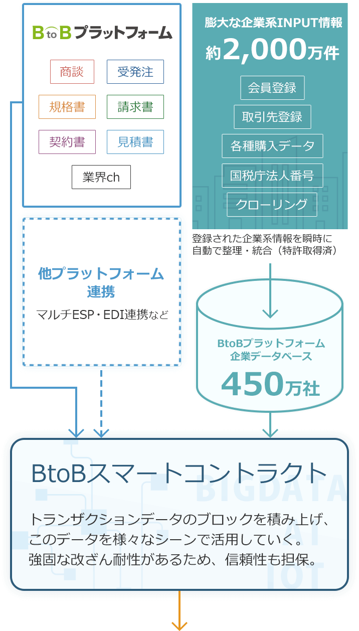 ブロックチェーン技術を用いたBtoBスマートコントラクト