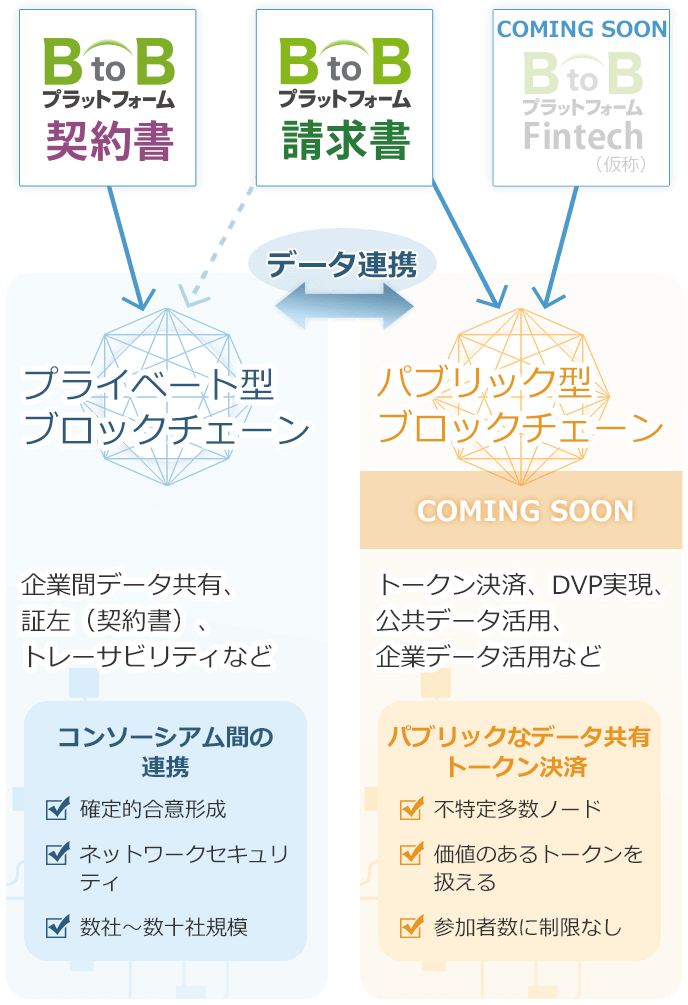 BtoBスマートコントラクトの技術戦略と特徴