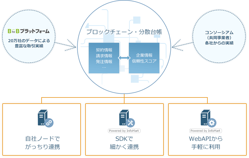 BtoBスマートコントラクトへの参加形態