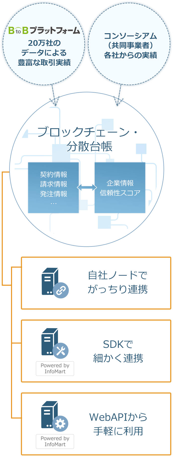 BtoBスマートコントラクトへの参加形態