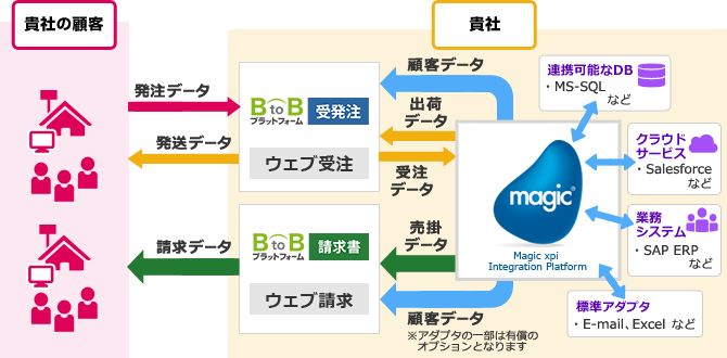 BtoBvbgtH[Magic xpi Inegration Platform̃VXeAg}