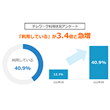 緊急事態宣言後、テレワーク利用が3.4倍に急増。定着の鍵は紙の書類と制度設計 - テレワーク利用状況アンケート