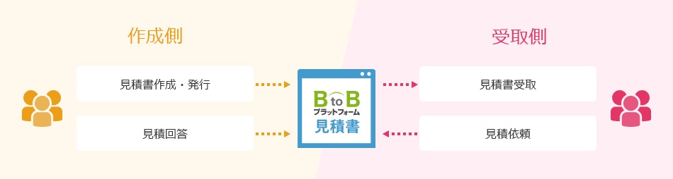 BtoBプラットフォーム 見積書 サービスフロー図